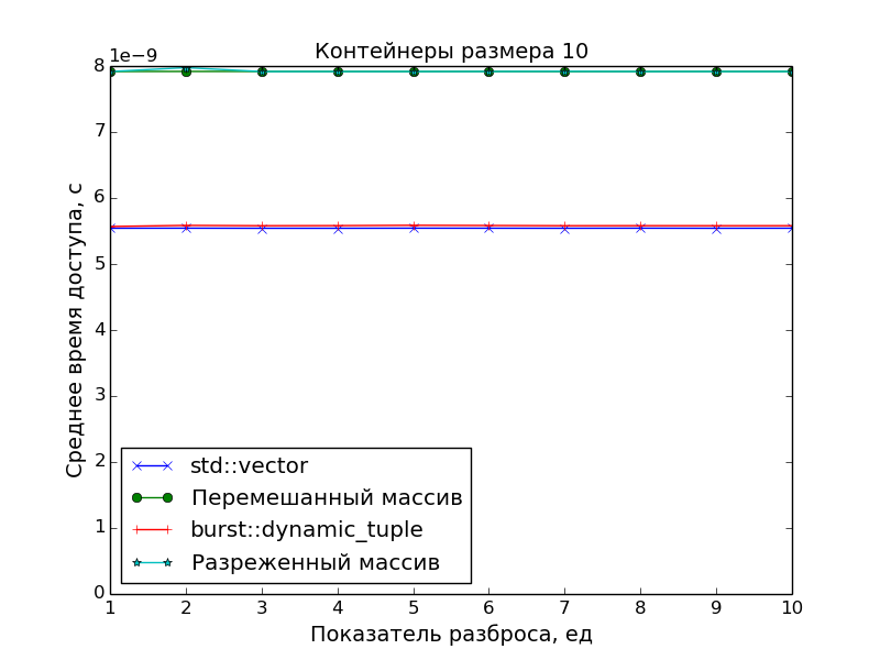 График: контейнеры размера 10