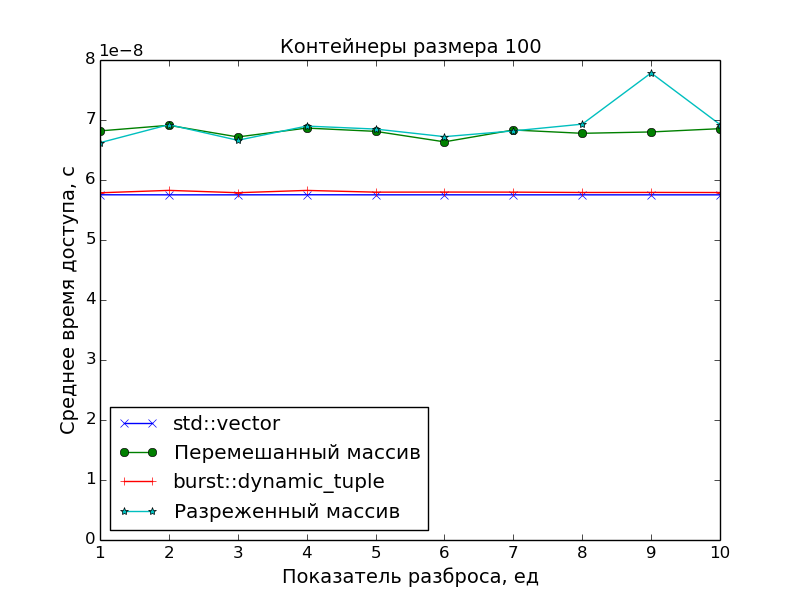 График: контейнеры размера 100