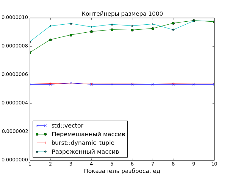 График: контейнеры размера 1000