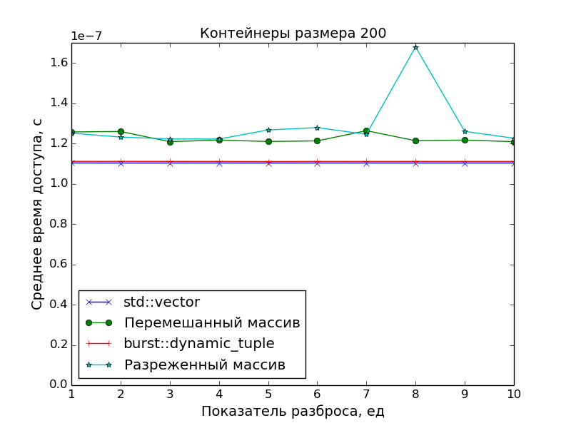 График: контейнеры размера 200
