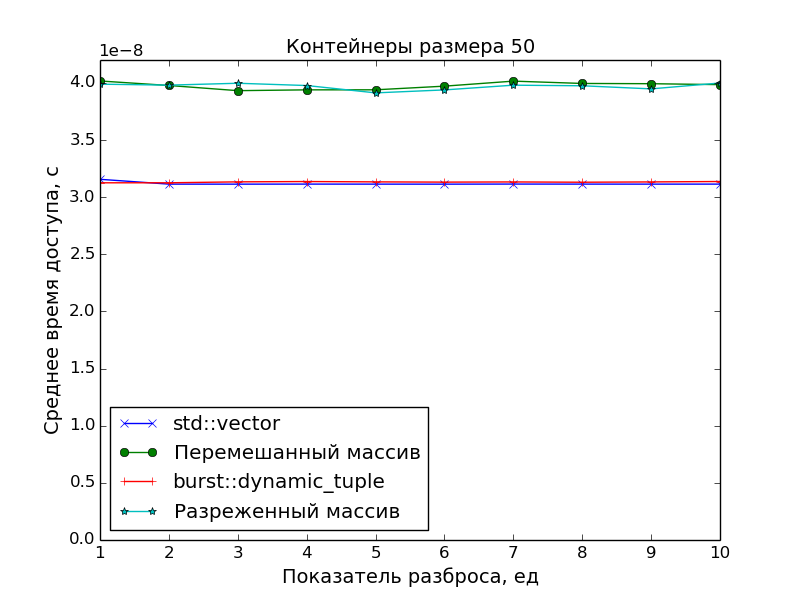 График: контейнеры размера 50