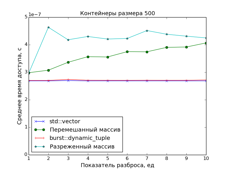 График: контейнеры размера 500